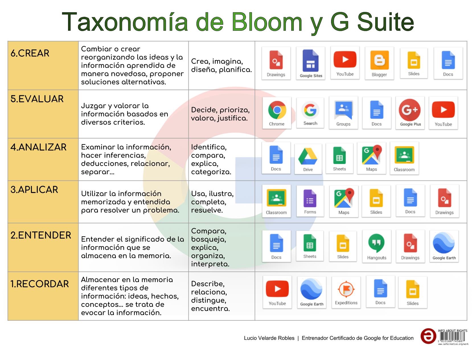 La Taxonomía De Bloom Una Herramienta Imprescindible Para Enseñar Y